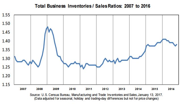 November 2016 inventories/sales ratio for US total business was 1.38 (SA).  …