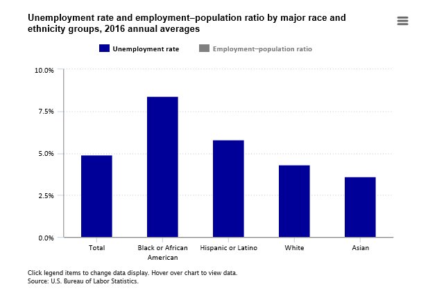 Unemployment rate and employment-population ratio vary by race and ethnicity  #B…