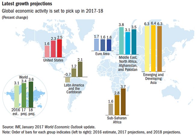 At a glance: IMF growth forecast by region. #WEO  …