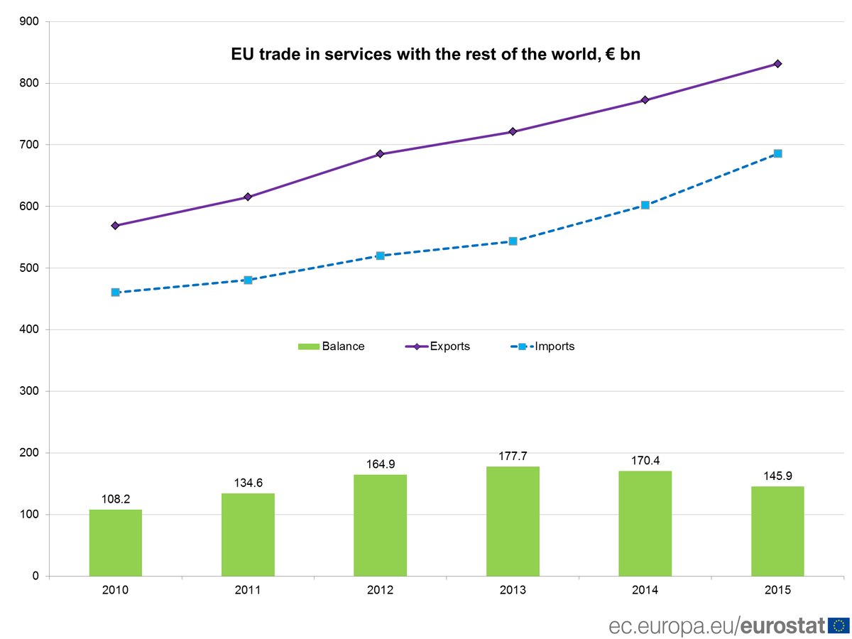 Trade in services, 2015: EU surplus down for a second consecutive year #Eurostat…