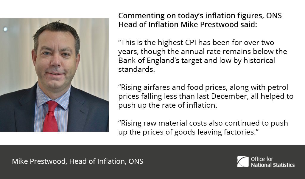 Commenting on today’s inflation figures  ONS Head of Inflation Mike Prestwood sa…