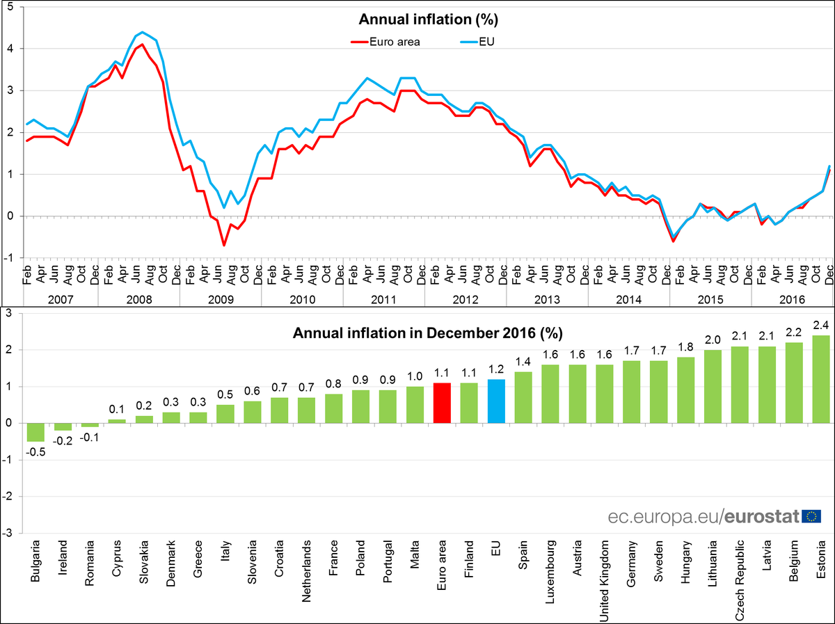 Euro area annual inflation confirmed at 1.1% in December 2016 (November 0.6%) #E…