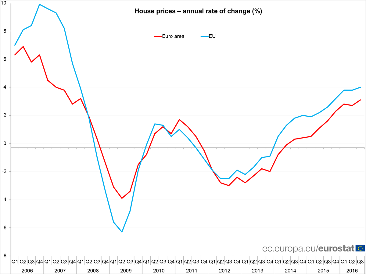 Euro area house prices +3.4% in Q3 2016 over Q3 2015, +1.3% over Q2 2016 #Eurost…