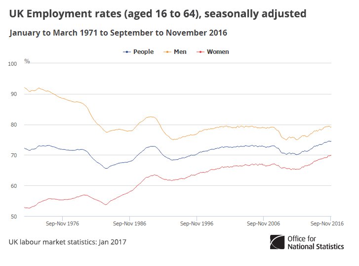 Employment rate (for people 16-64yrs) 74.5% for Sep-Nov 2016, up from 74.0% a ye…
