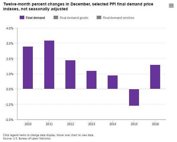 #PPI final demand index up 1.6% in 2016  #BLSdata …