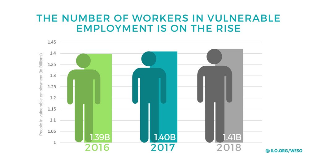 Even as unemployment rises, so has the number of workers in vulnerable employmen…
