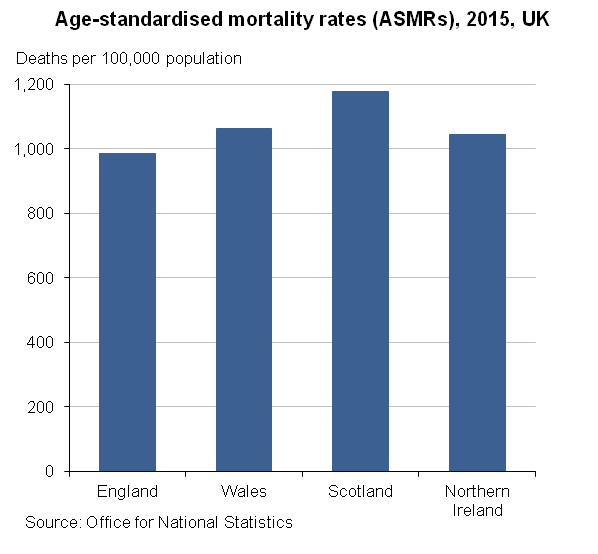 Age-standardised mortality rate in UK lowest in England (986.6) in…