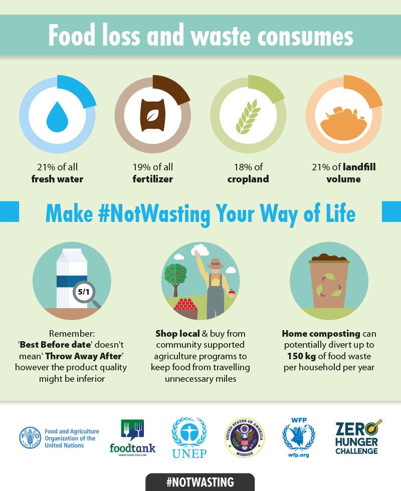 #Foodwaste wastes so much more than food. Tips on how we can a…