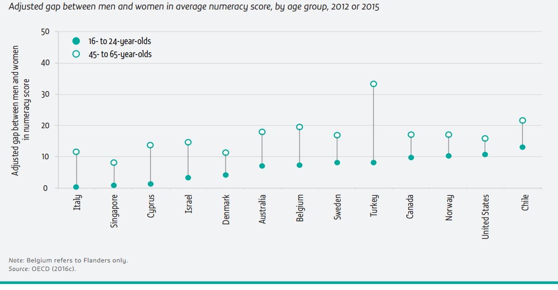 Older women are more likely to have very poor numeracy skills  …