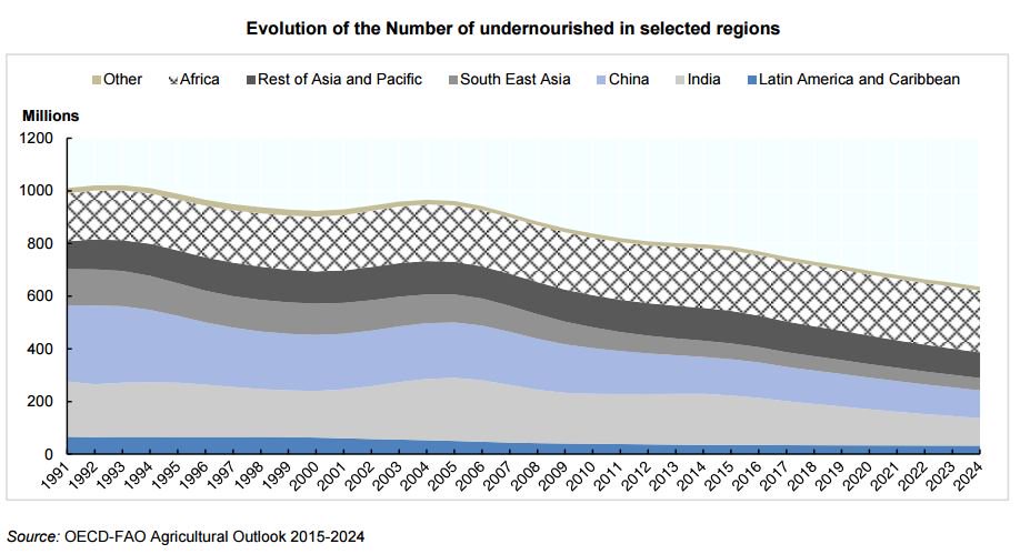 What are the effects of agricultural market developments on global world hunger?…