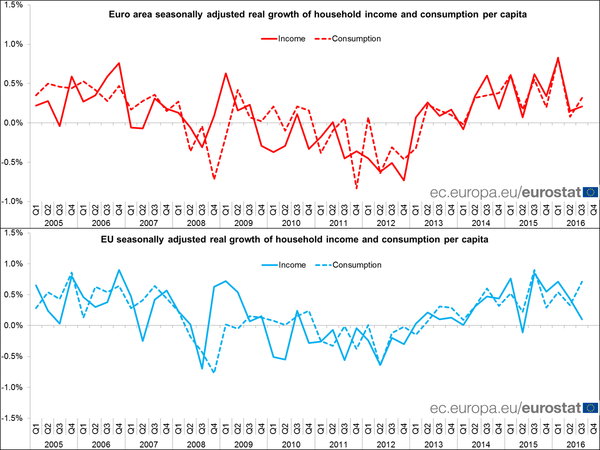 Euro area household real income per capita +0.2% in Q3 2016 (+0.2% in Q2 2016) #…