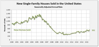 Full year 2016 new single-family home sales 563k, up 12.2% (+/-3.5%)* from 2015 …