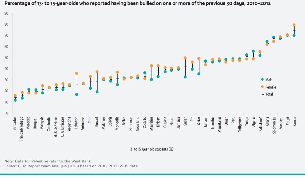 Many adolescent girls and boys are victims of bullying #schoolviolence  …