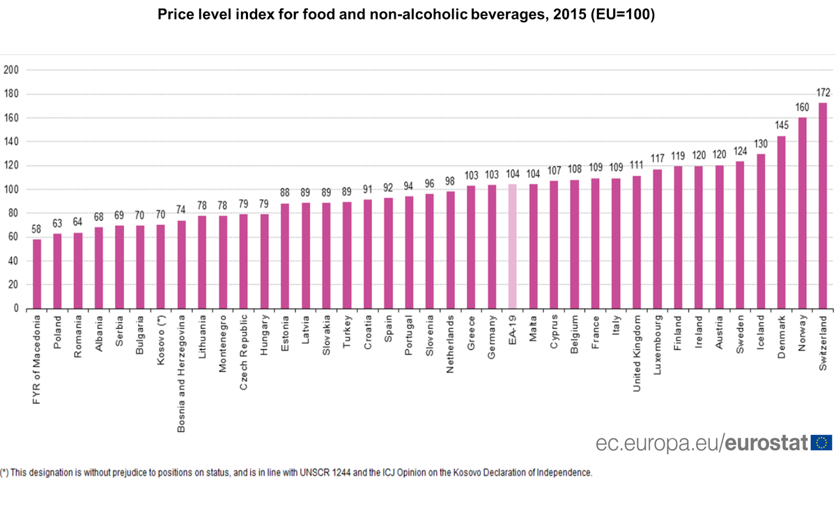 Food most expensive in Denmark and cheapest in Poland #Eurostat  …