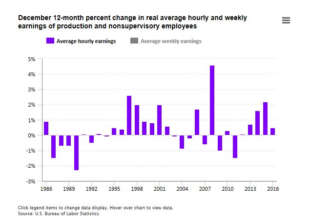 Real average hourly earnings for production and nonsupervisory employees up 0.5%…