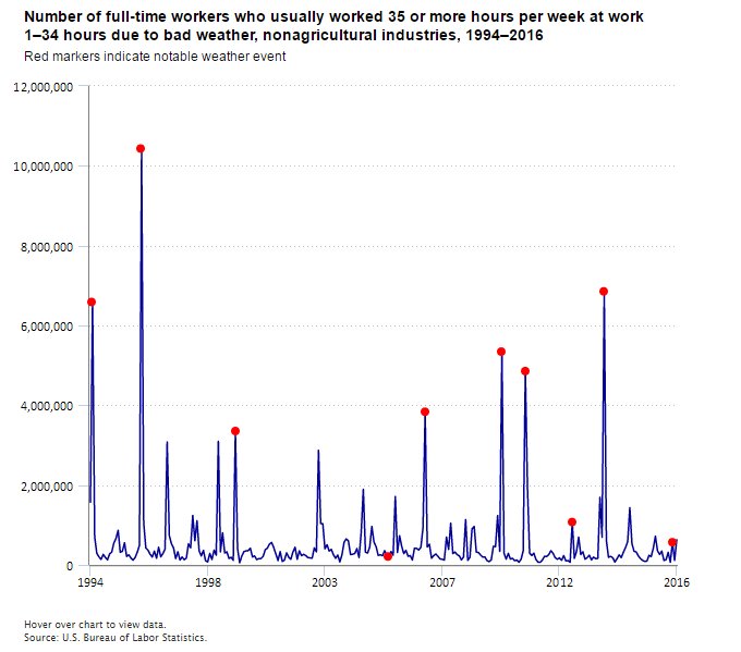 Work absences due to bad weather from 1994 to 2016  #BLSdata …