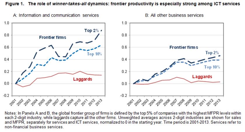 The best vs the rest: The global #productivity slowdown hides an increasing perf…