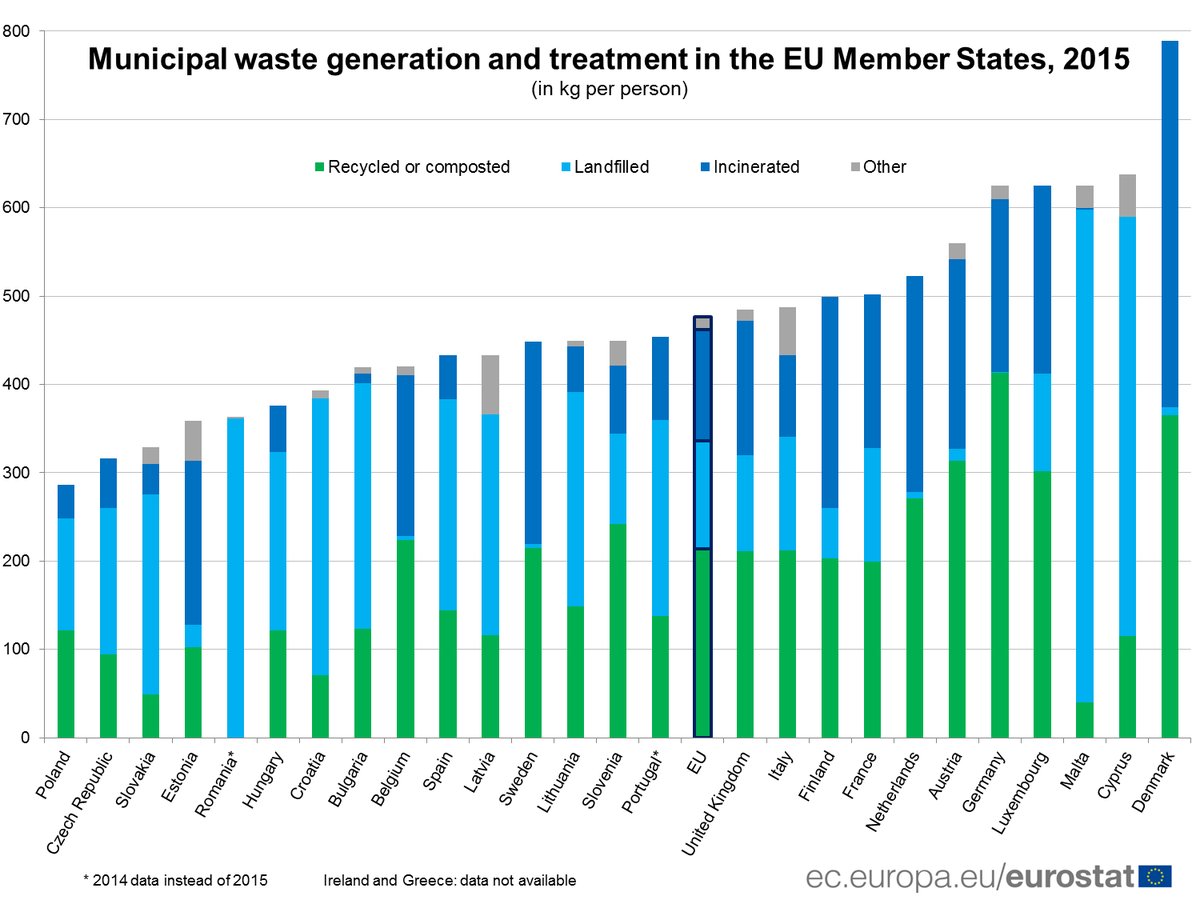 46% of municipal waste was recycled or composted in 2015 #Eurostat  …