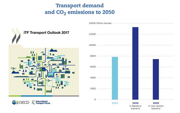 Current #transport CO2 mitigation measures will not achieve #climate goals w/out…