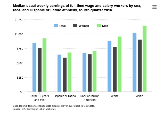 Median weekly earnings were $849 in the fourth quarter of 2016  #BLSdata …