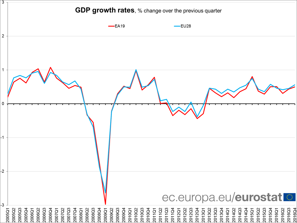Euro area GDP +0.5% in Q4 2016, +1.8% compared with Q4 2015: preliminary flash e…