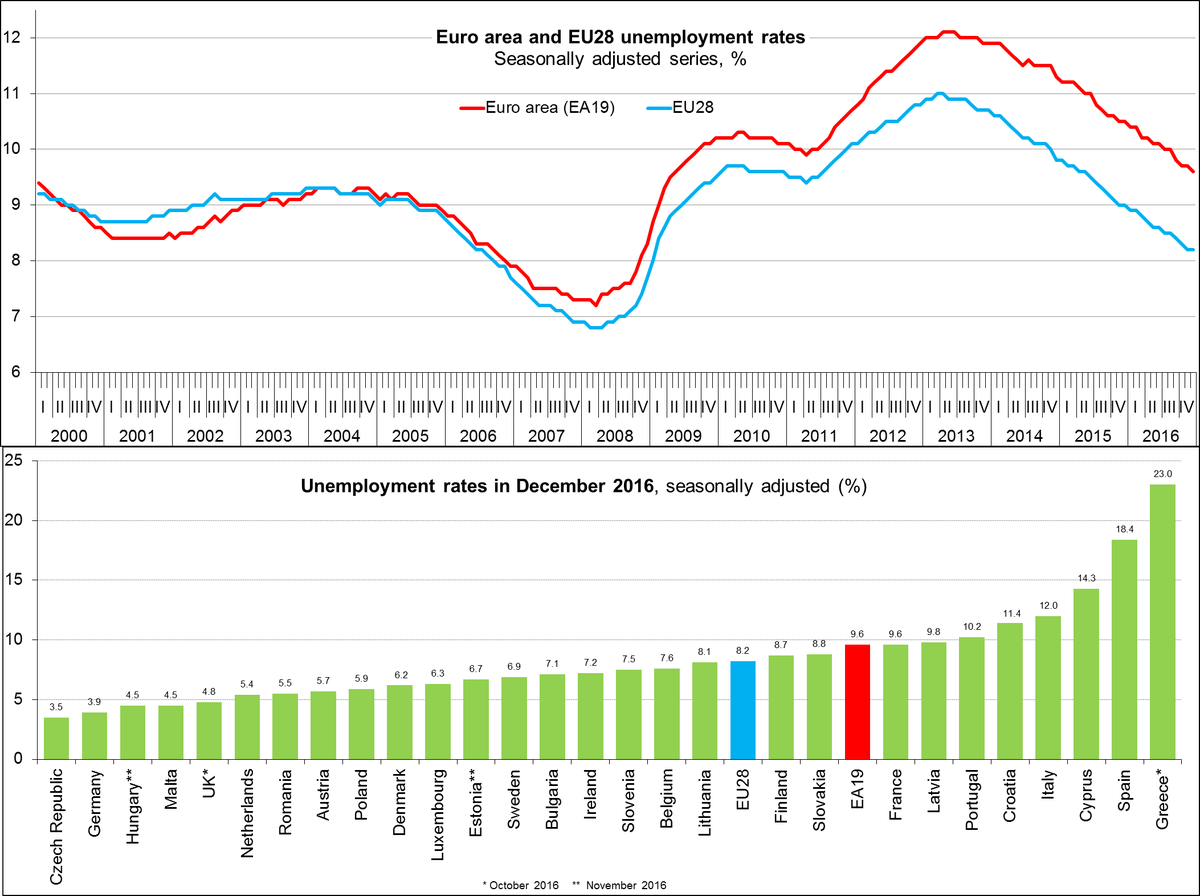 Euro area unemployment at 9.6% in Dec 2016: lowest rate since May 2009. EU at 8….
