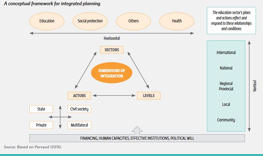 What type of integration and support are needed to achieve the sustainable devel…