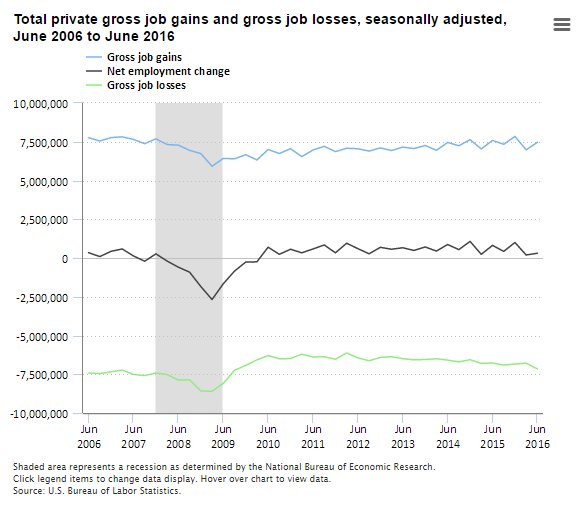 Gross job gains totaled 7.5 million in the second quarter of 2016  #BLSdata …