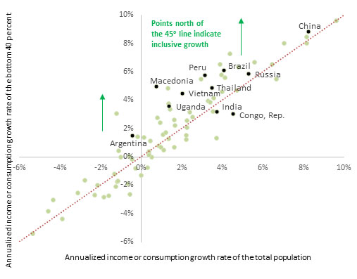 Making growth inclusive: Challenges and opportunities