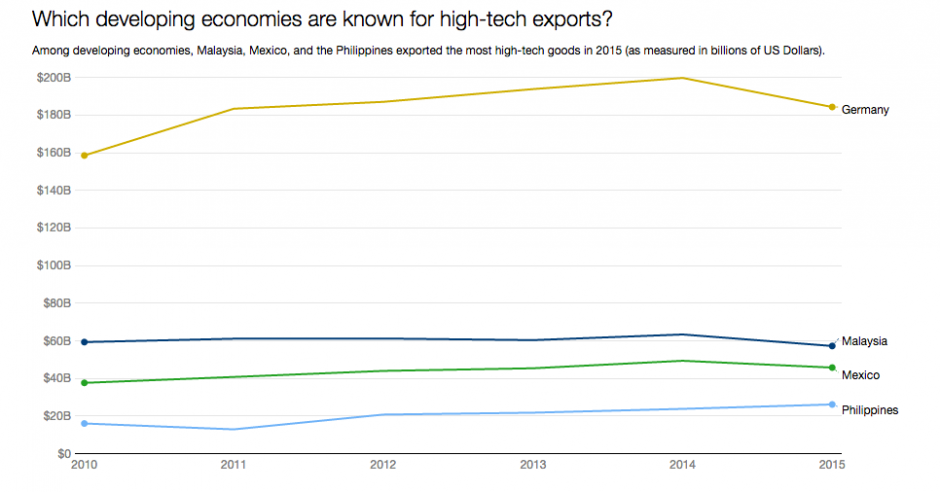 Chart: Which developing economies are known for high-tech exports?