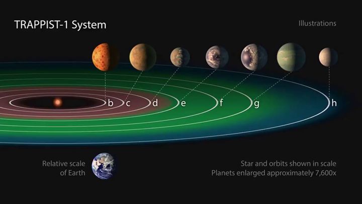We found seven Earth-sized planets around a tiny, relatively…