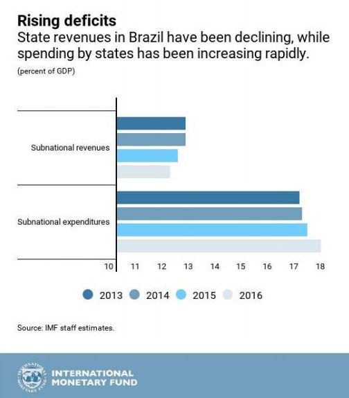 How to fix the fiscal crisis in #Brazil’s states. Our latest blog post:  …