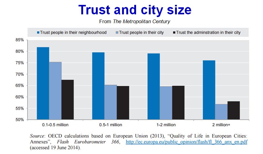 Trust and the City? #Stats show the larger the city, the lower the levels of pub…