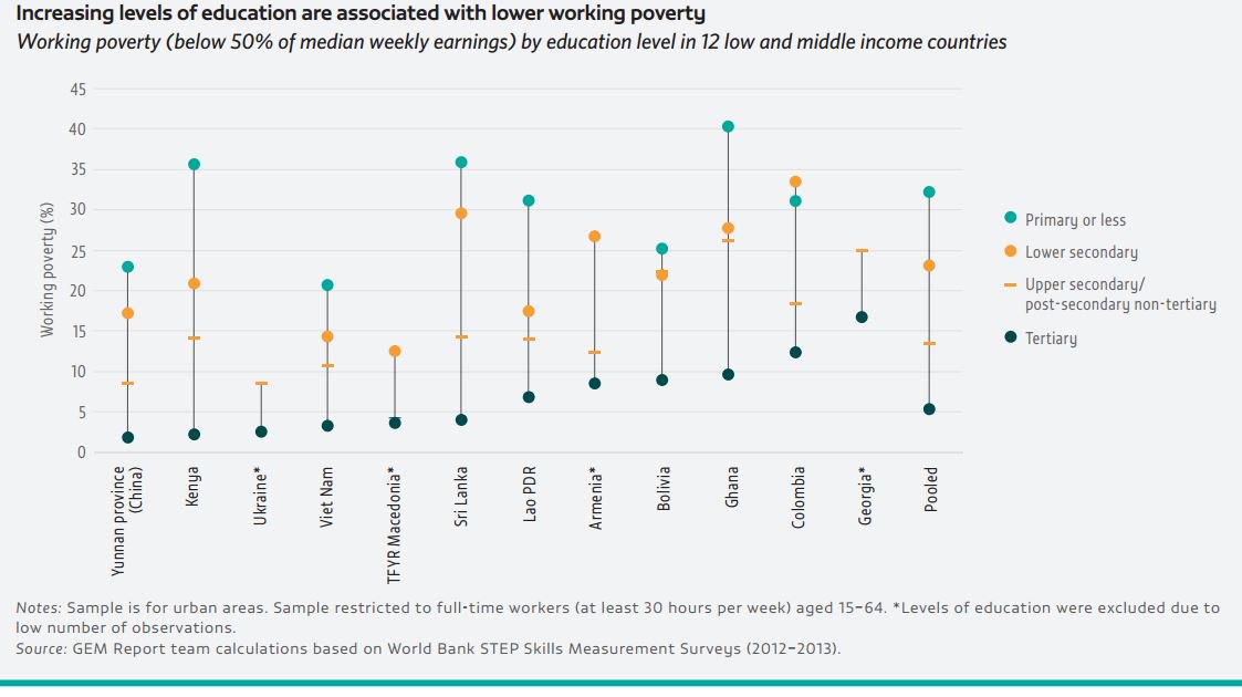 Education increases earnings by roughly 10% per year of schooling  …
