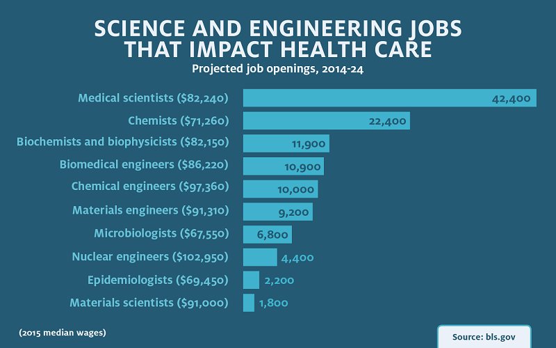 Find a high-paying science or engineering job in the fast-growing healthcare fie…