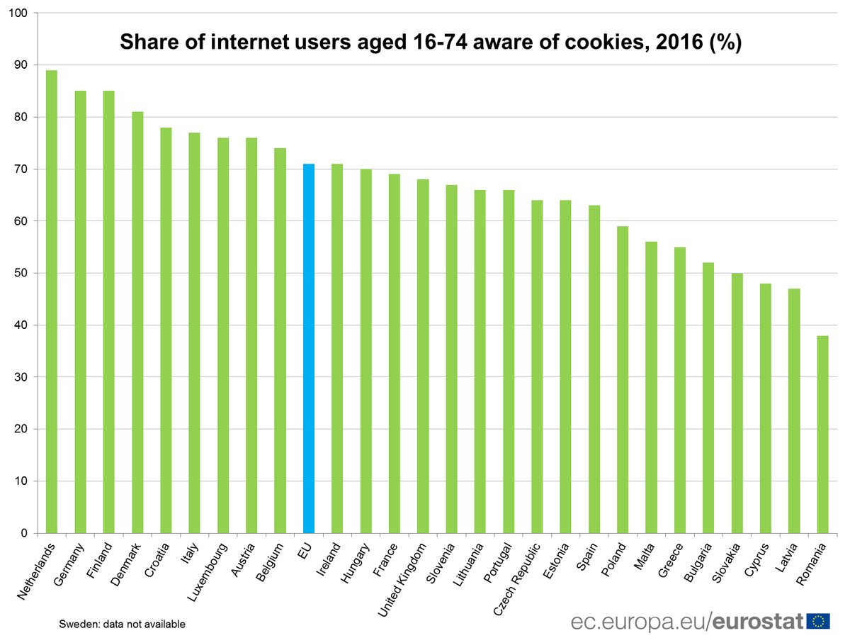 #SaferInternetDay: Higher awareness of cookies in the Netherlands, Germany and F…