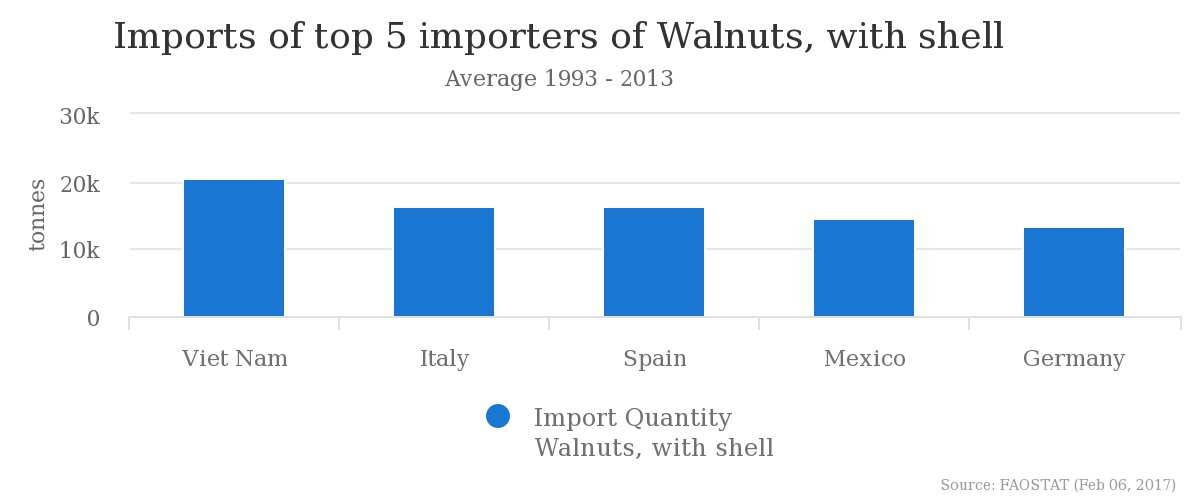 @FAOstatistics Vietnam is the biggest importer of shelled walnuts #FAOSTAT …