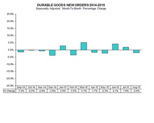 Dec ‘16 new orders for manufactured durable goods down 0.4% to $227b. Ex-trans, …