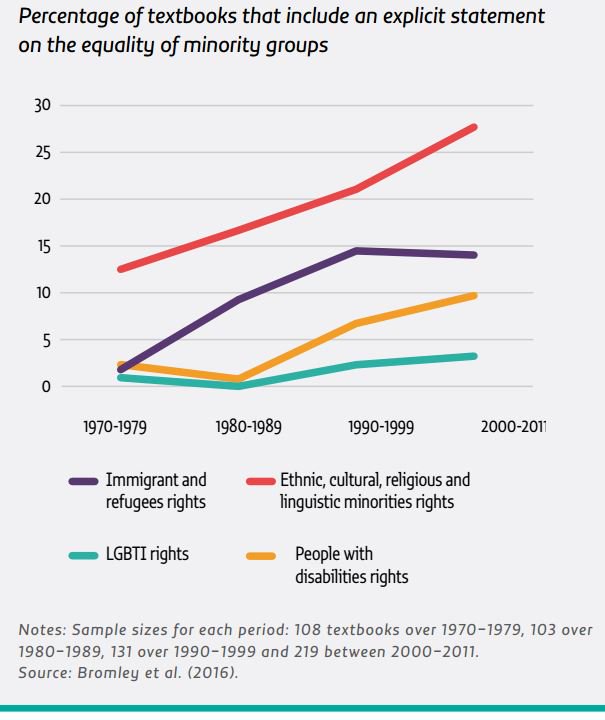 Some countries have made progress in using examples in textbooks that portray LG…