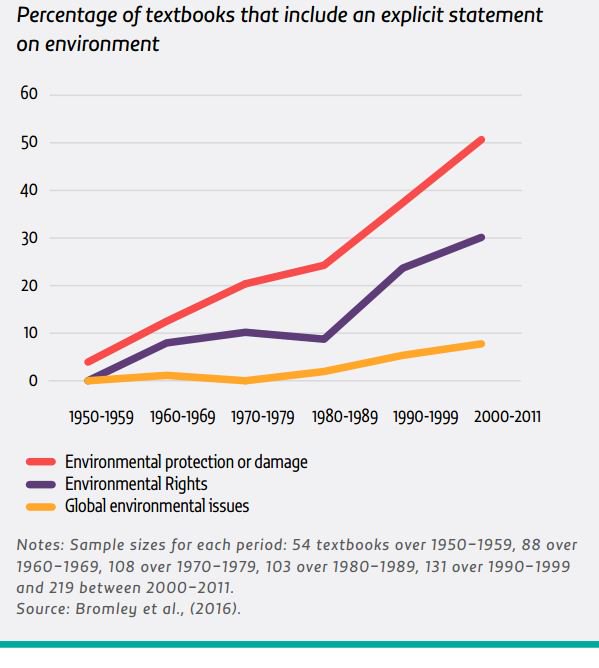 Environment is a theme of growing importance in textbooks #BetweentheLines  …