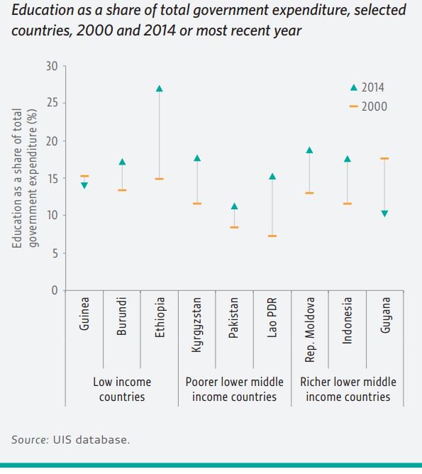 Increased allocation to #education spending can happen at
every level of economi…