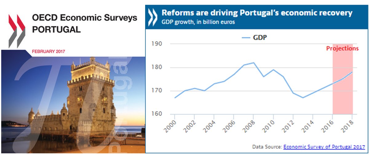 In #Portugal, economic recovery linked to successful reforms, w/falling #unemplo…