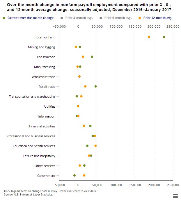 Payroll employment up by 227,000 in January 2017  #JobsReport #BLSdata …