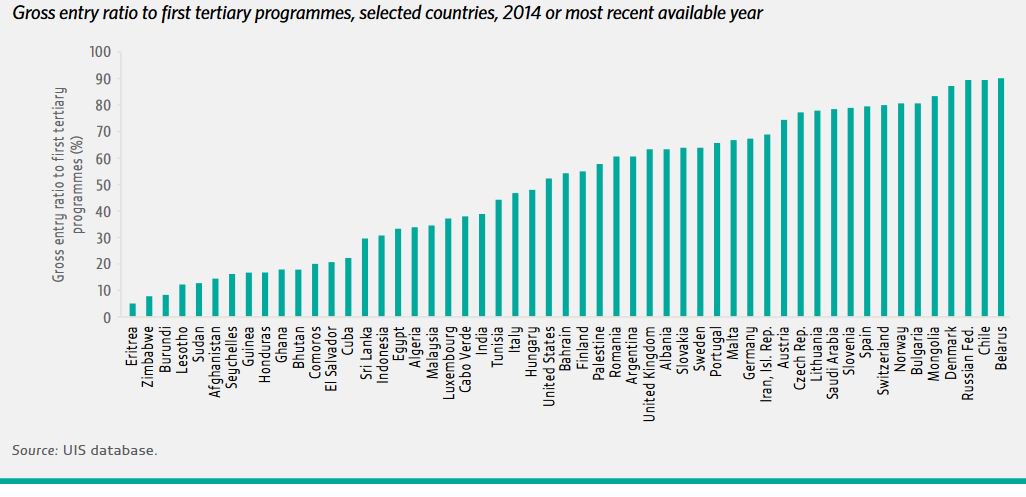 There are huge disparities across countries in terms of access to tertiary educa…