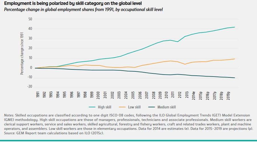 The global employment share of high skill workers has increased by almost 40% si…
