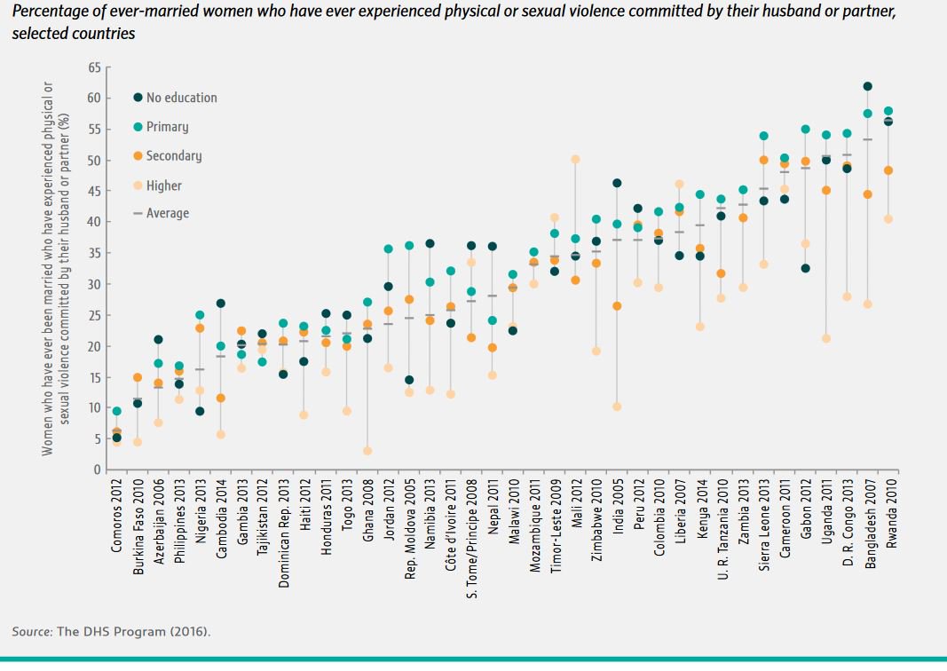 Women with secondary/higher levels of education are less likely to report having…