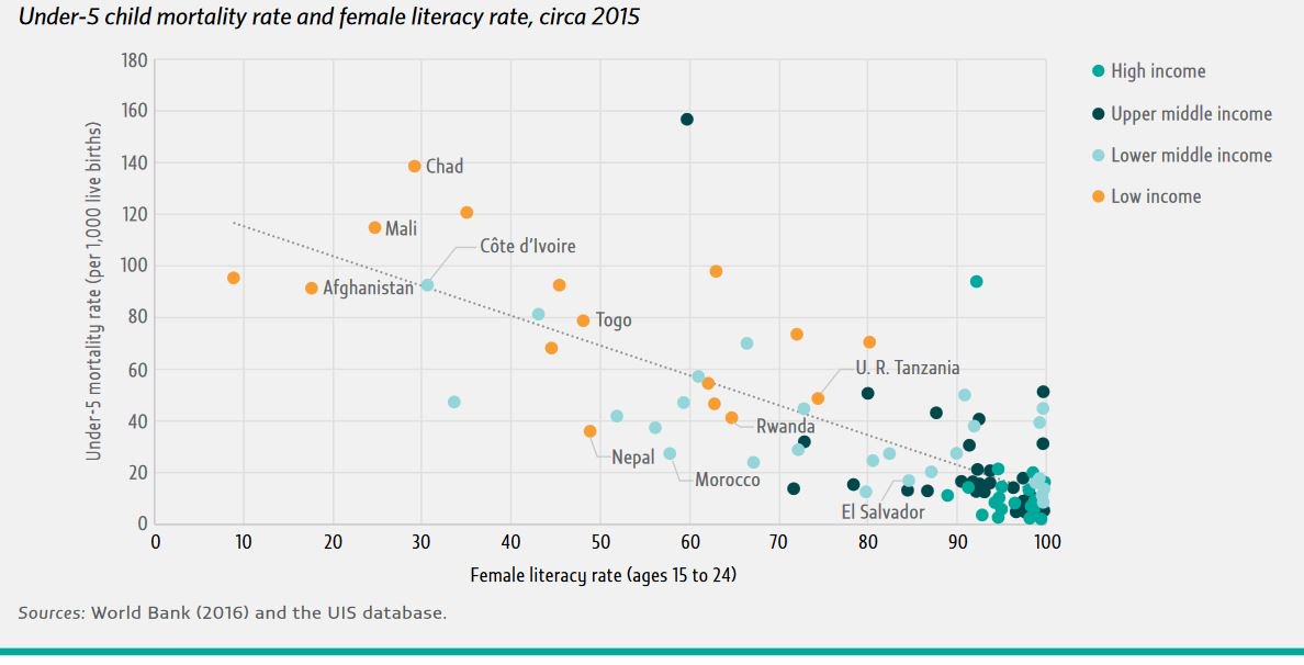 Almost all young children reach the age of 5 in countries where most women are l…