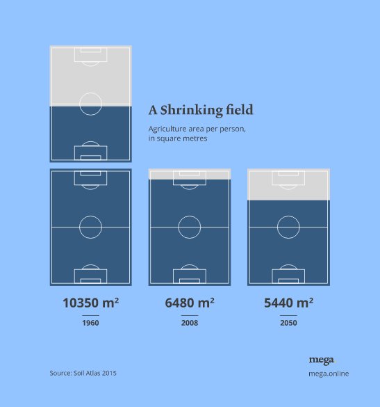 1000 years to make 3cm of top #soil & we’re losing 30 #football …