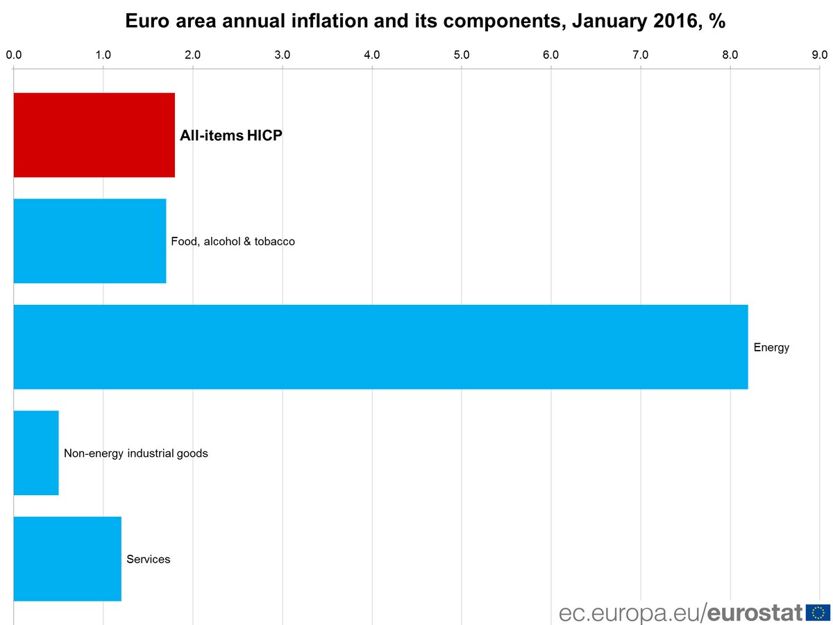 Euro area inflation up to 1.8% in January 2016; the highest since February 2013:…
