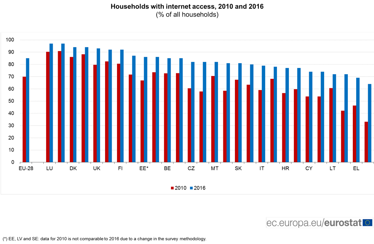 In 2016, 85 % of European households had access to the internet from home  …
